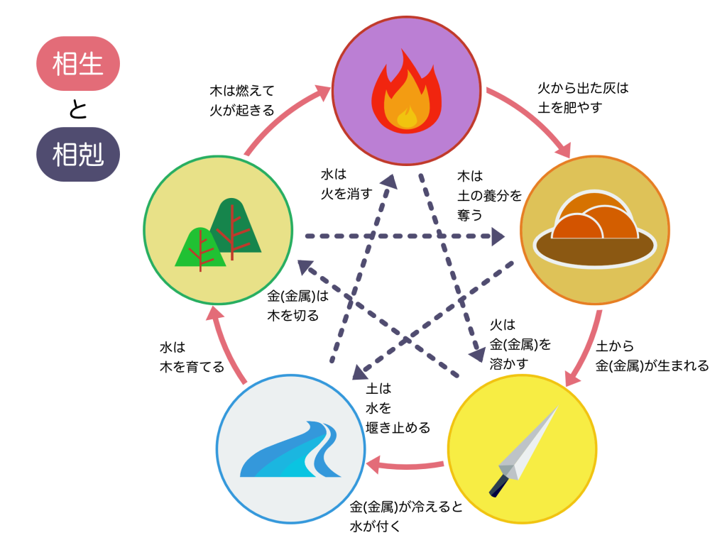 陰陽五行』とは何？四柱推命占いの五行思想や陰陽五行説を解説 | 村野弘味の四柱推命